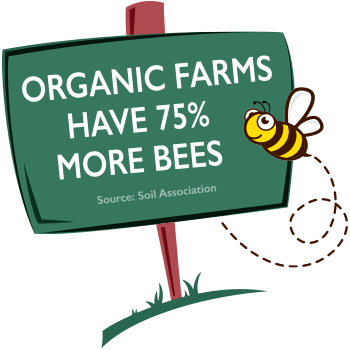 Organic farms have 75% more Bees
